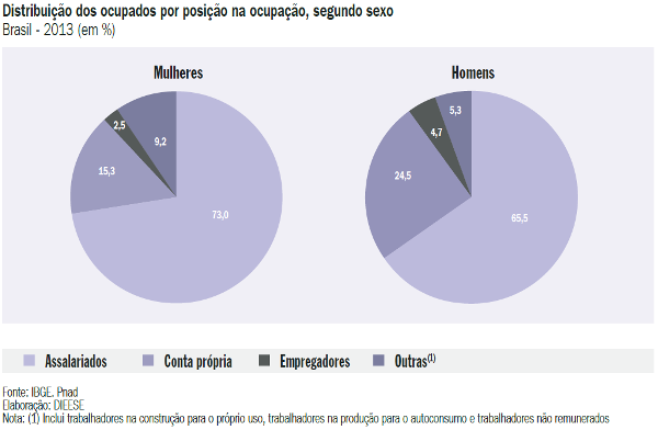 Distribuição da população economicamente ativa, separada por sexo e tipo de ocupação. Anuário das mulheres empreendedoras 2014-2015 Sebrae